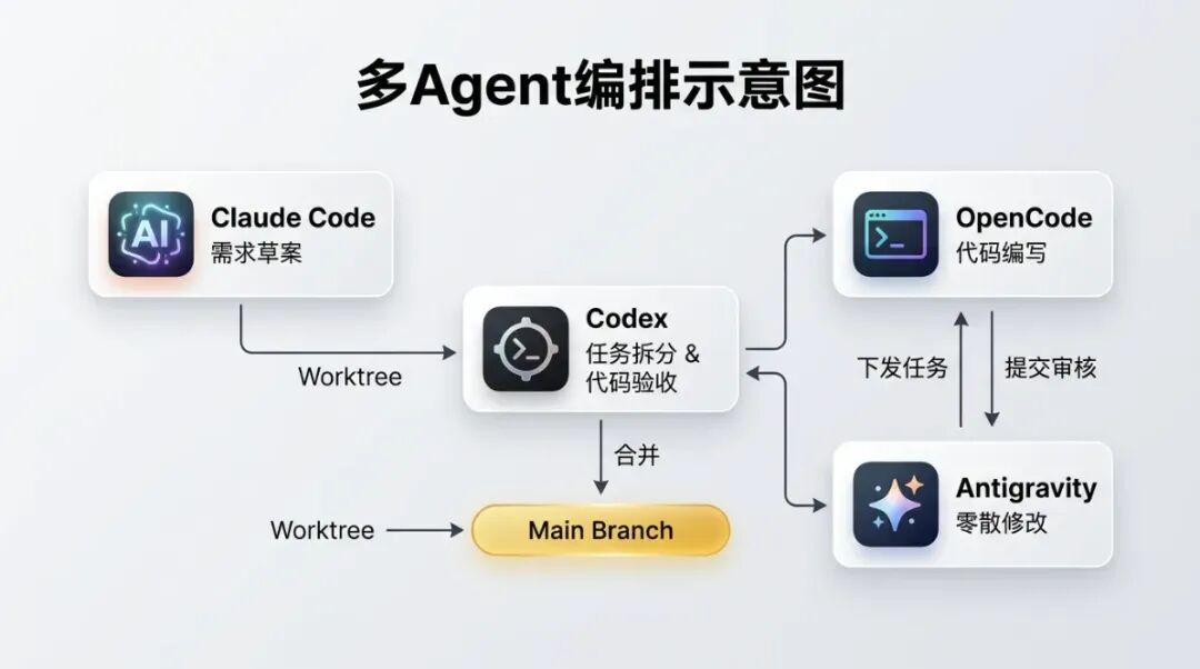 多 agent 编排