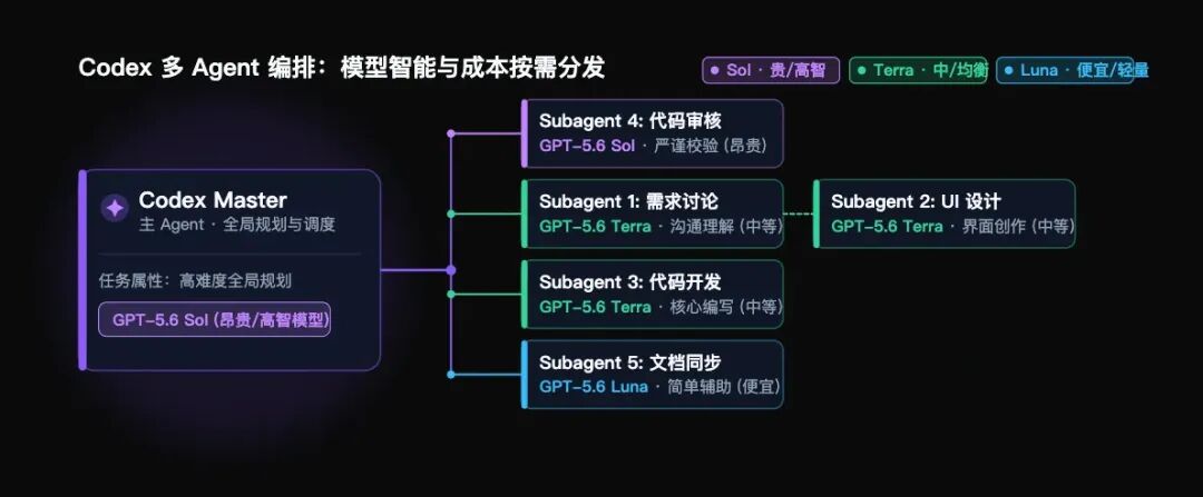 codex 多智能体编排