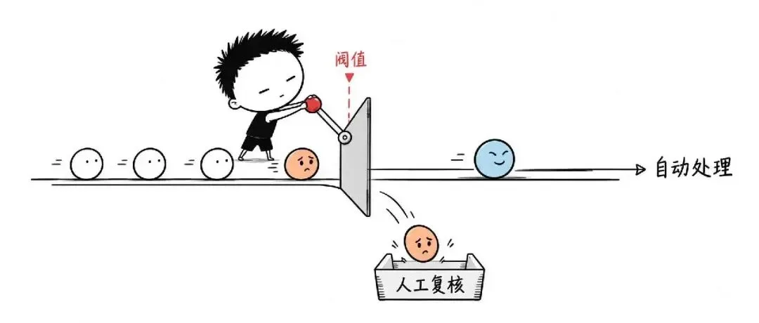 根据阈值和错误代价决定自动处理还是人工复核