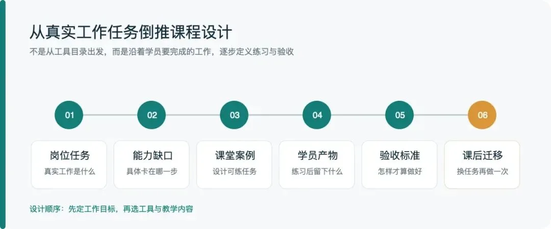 培训案例设计路径