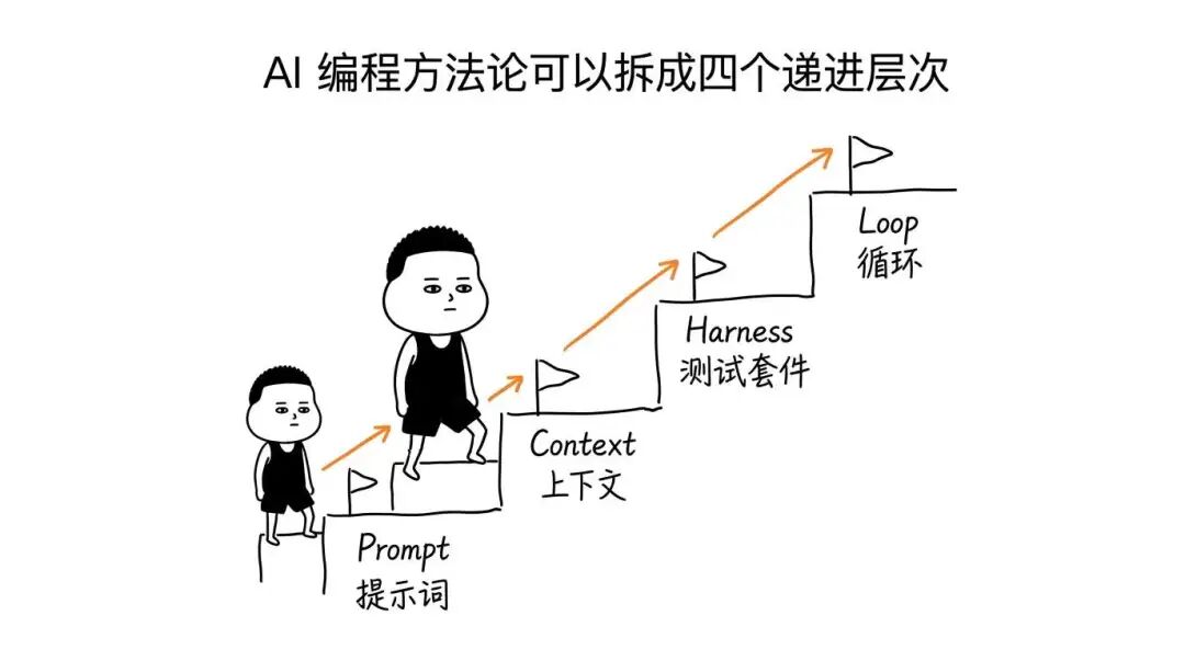 AI工程方法论四层递进层次