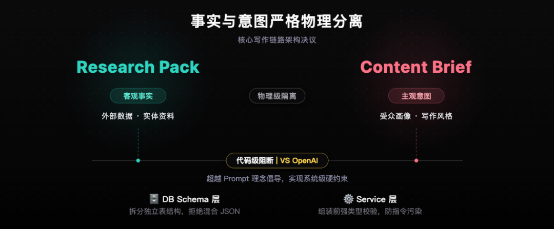 事实与意图的分离设计