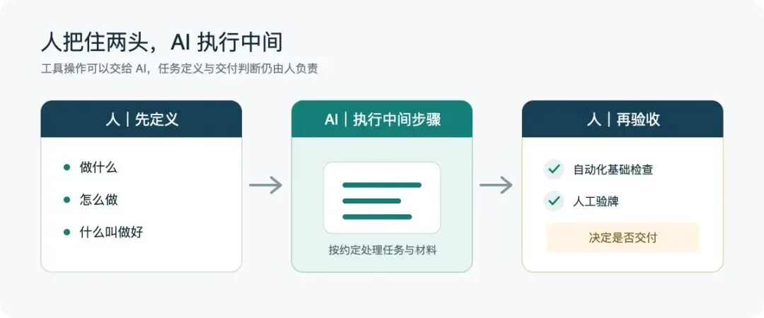 人负责定义目标与验收,AI 执行中间步骤