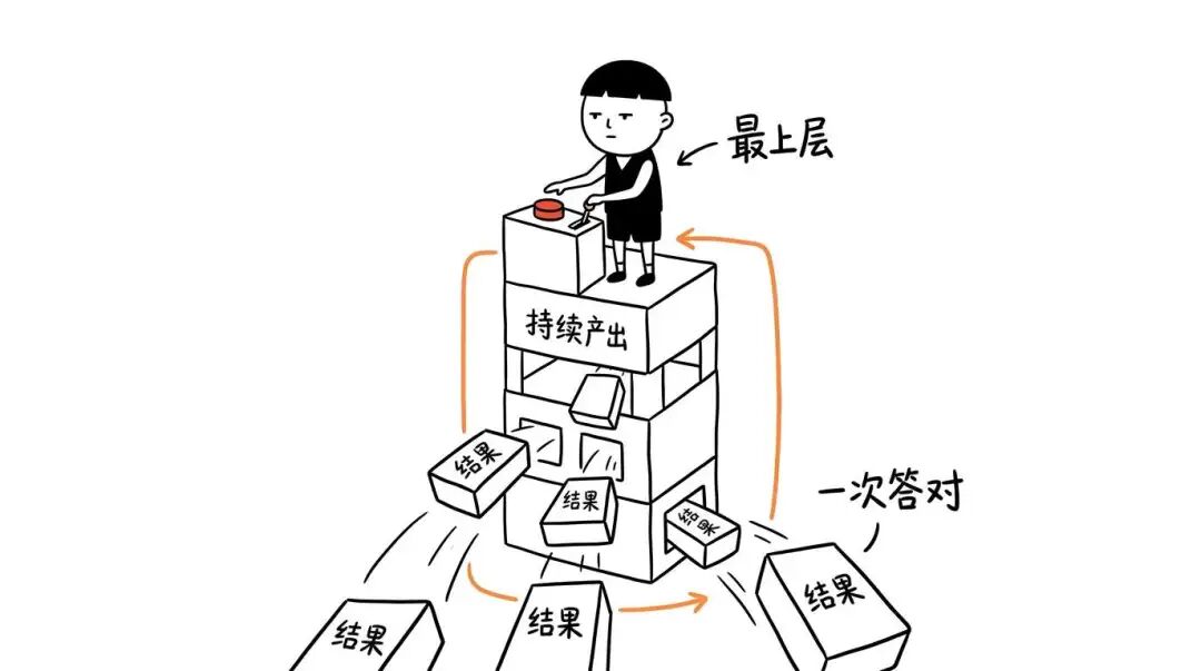 loop 工程持续产出可验证的结果
