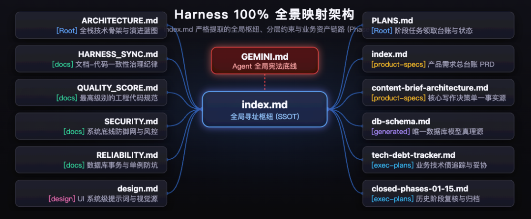 Harness 全景架构映射