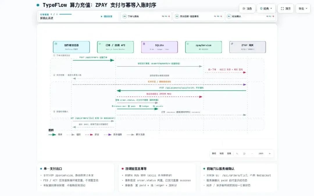 最终通过支付时序图:五个参与者、三个阶段、单屏完整