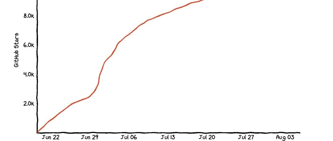 Claude Code 终于有图形界面了！狂揽11K Star 的开源神器，让命令行彻底成为过去！ 封面