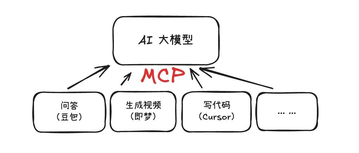 告别AI幻觉：MCP如何重塑大模型应用架构！ 封面