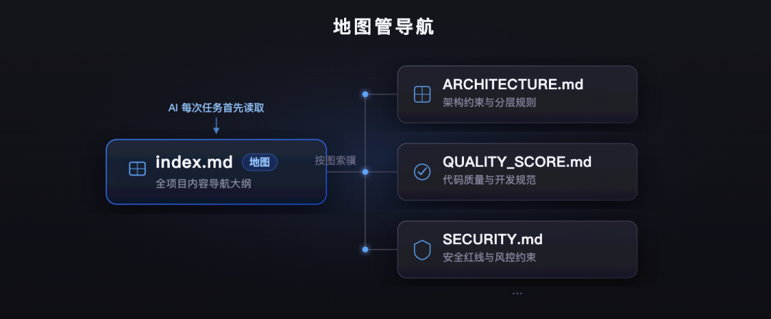 Index 地图管导航