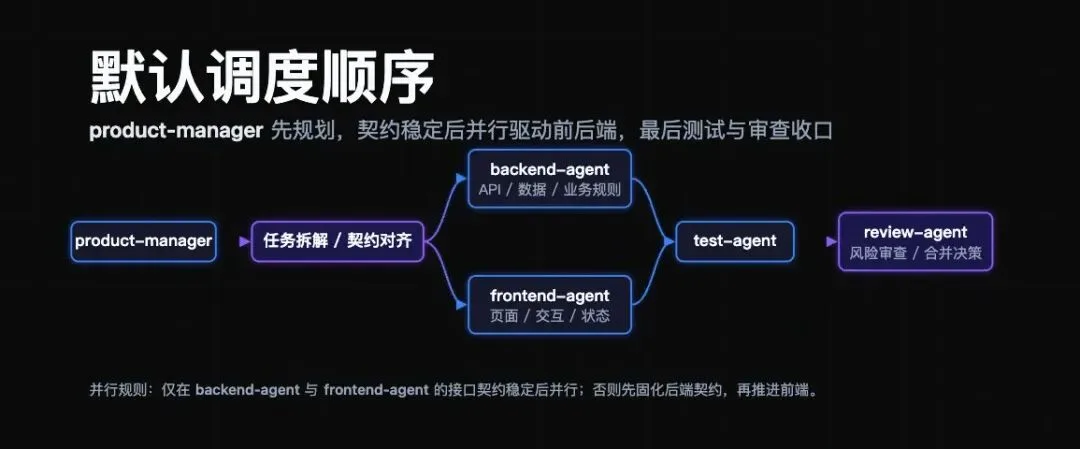 研发协作流程:上游产物明确后再交接