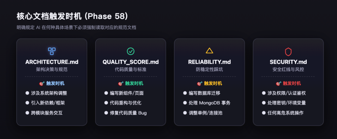 核心文档的触发时机