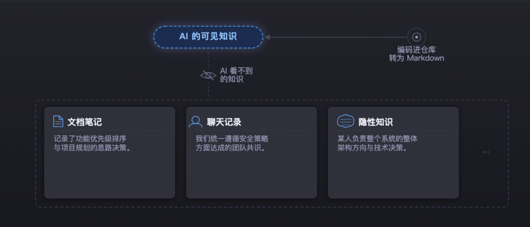 AI的可见视野