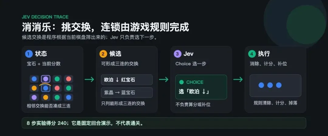 消消乐里相邻交换、形成三连与消除补位的决策图