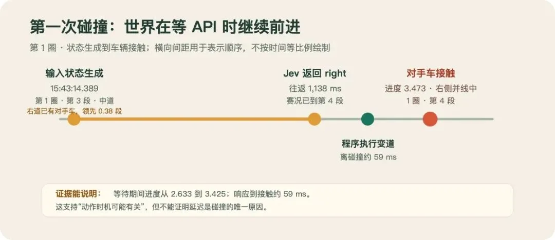 卡丁车状态生成、响应返回、动作生效和碰撞的时间线