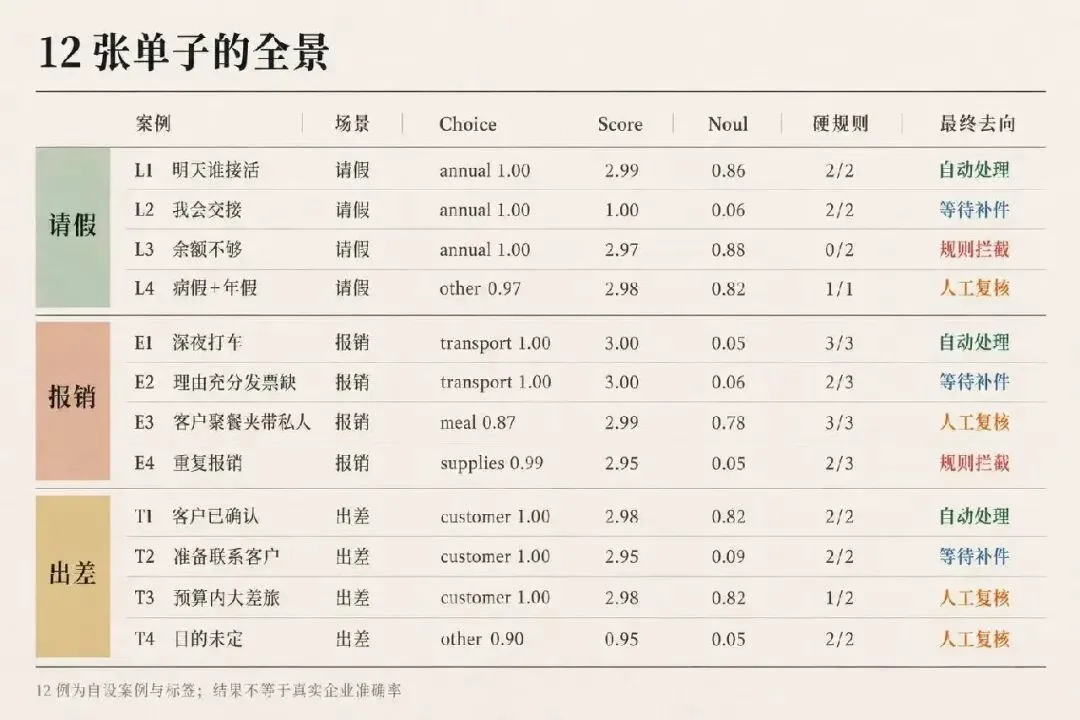 12 张审批案例全景：按请假、报销、出差分组