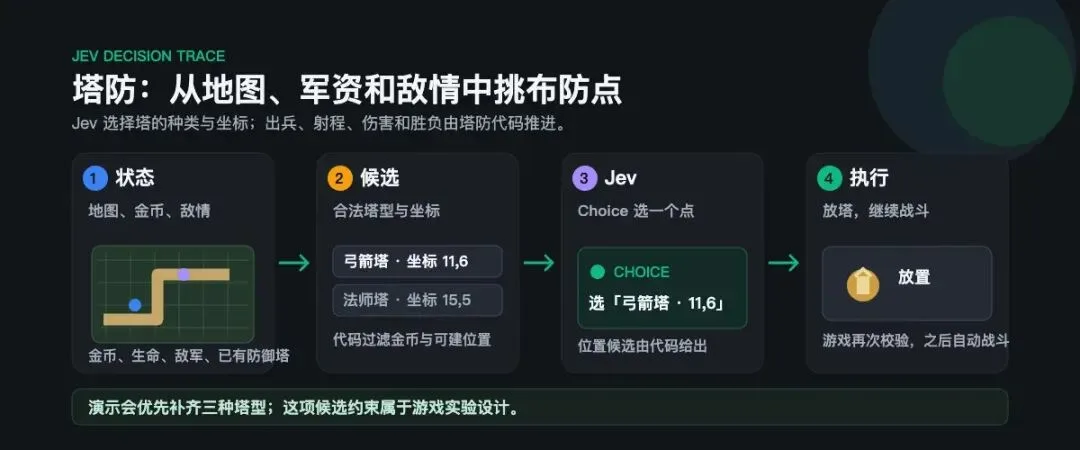 塔防中的敌情、候选塔型和坐标、Jev选择及本地验证